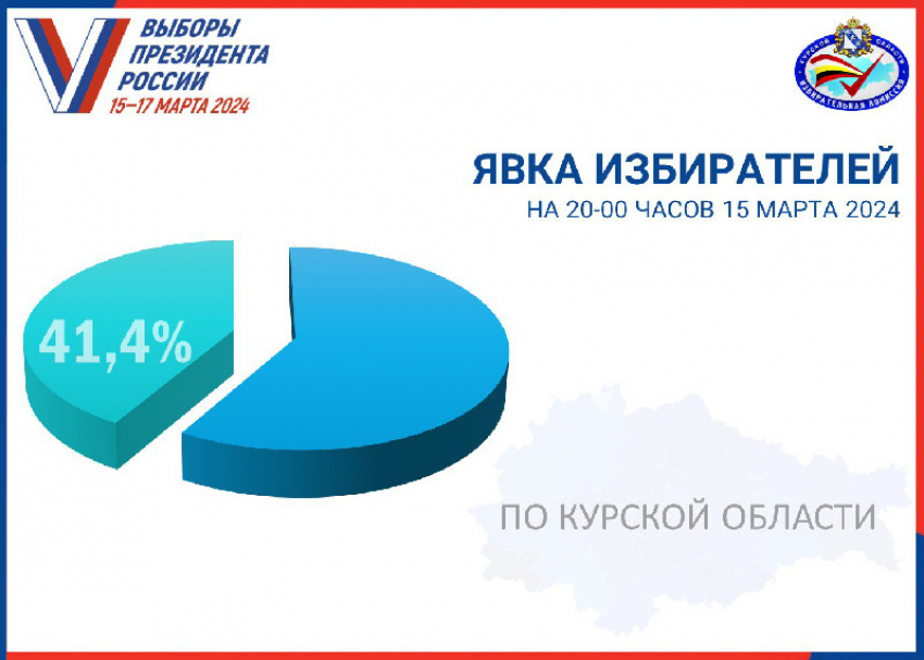 В Курской области явка избирателей на выборах президента 15 марта превысила 41%
